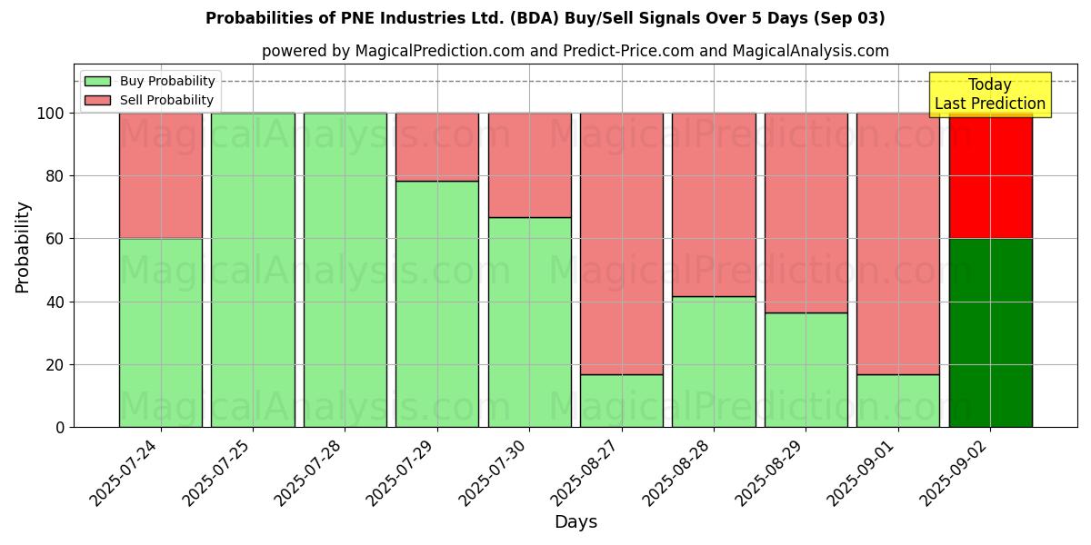 Probabilities of PNE Industries Ltd. (BDA) Buy/Sell Signals Using Several AI Models Over 5 Days (03 Sep) 