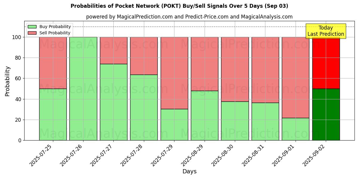 Probabilities of Pocket Network (POKT) Buy/Sell Signals Using Several AI Models Over 5 Days (03 Sep) 