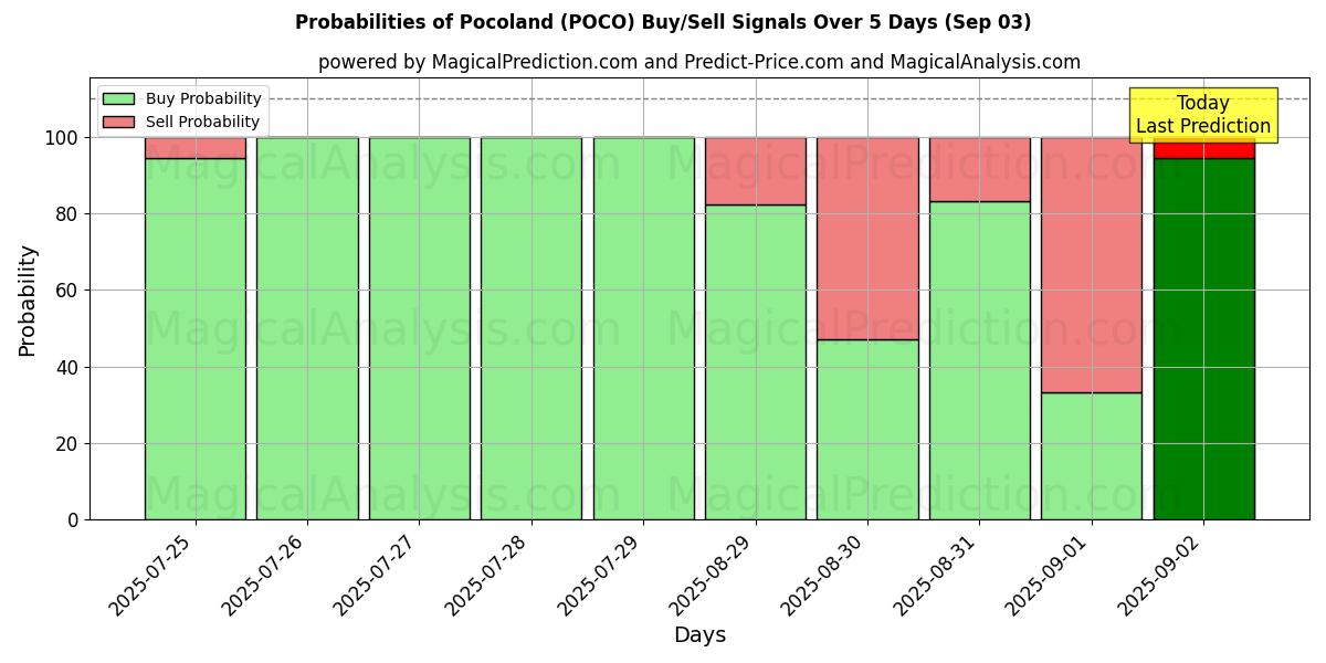 Probabilities of Pocoland (POCO) Buy/Sell Signals Using Several AI Models Over 5 Days (03 Sep) 