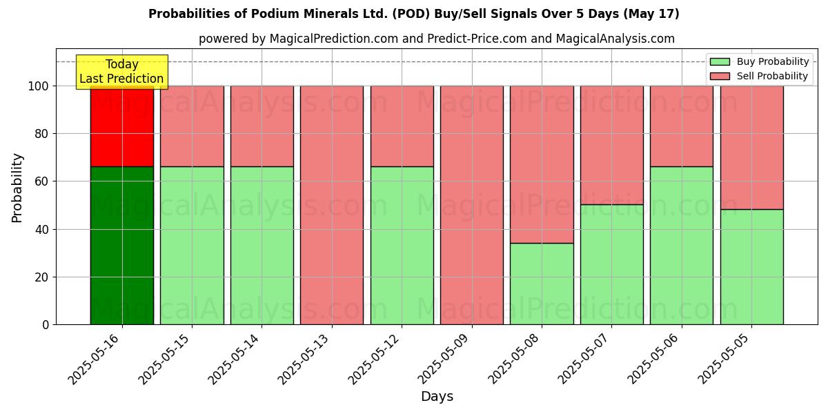 Probabilities of Podium Minerals Ltd. (POD) Buy/Sell Signals Using Several AI Models Over 5 Days (03 Sep) 