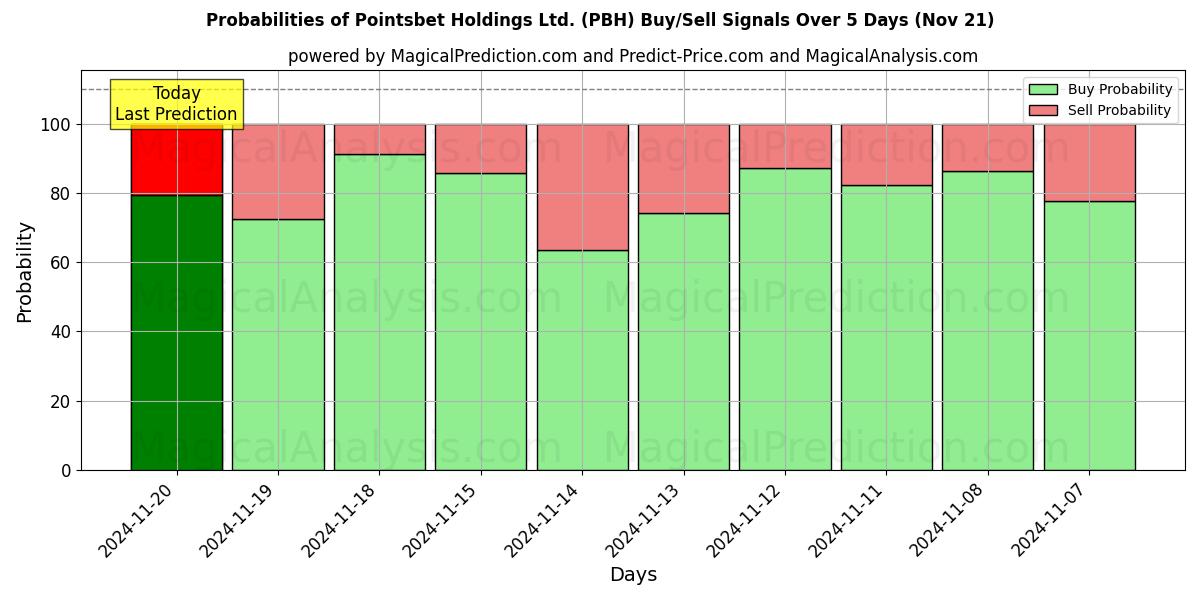 Probabilities of Pointsbet Holdings Ltd. (PBH) Buy/Sell Signals Using Several AI Models Over 5 Days (21 Nov) 