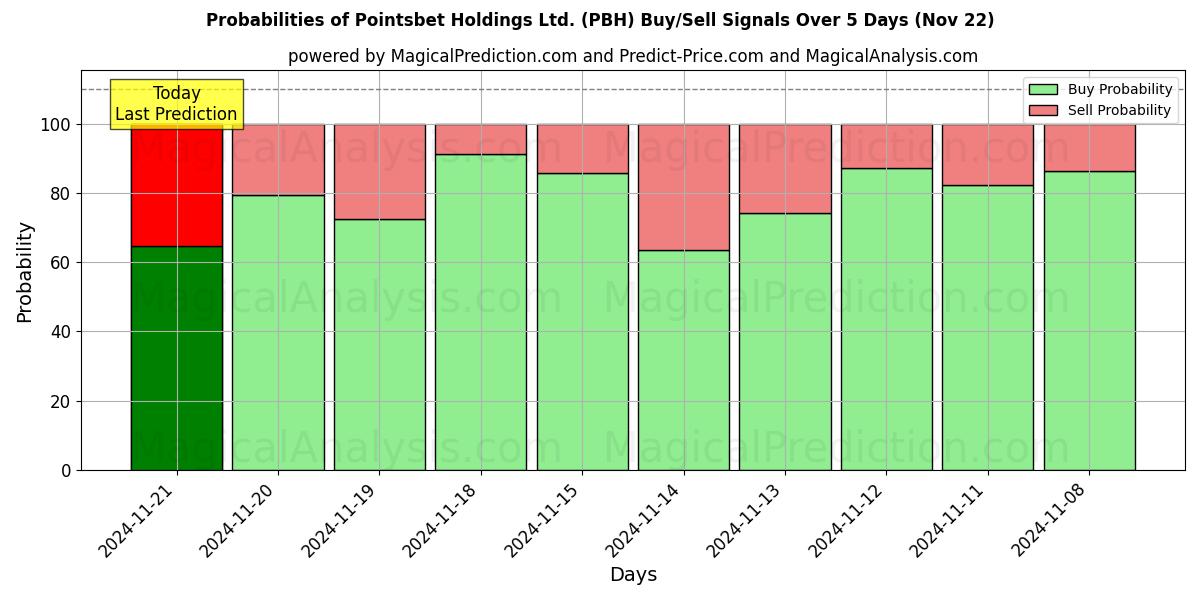 Probabilities of Pointsbet Holdings Ltd. (PBH) Buy/Sell Signals Using Several AI Models Over 5 Days (22 Nov) 