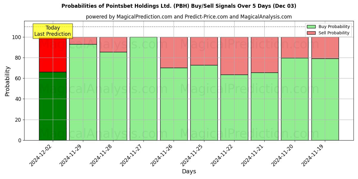 Probabilities of Pointsbet Holdings Ltd. (PBH) Buy/Sell Signals Using Several AI Models Over 5 Days (03 Dec) 