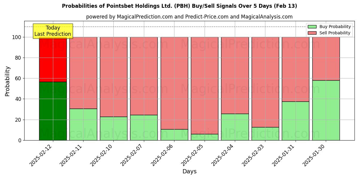 Probabilities of Pointsbet Holdings Ltd. (PBH) Buy/Sell Signals Using Several AI Models Over 5 Days (29 Jan) 