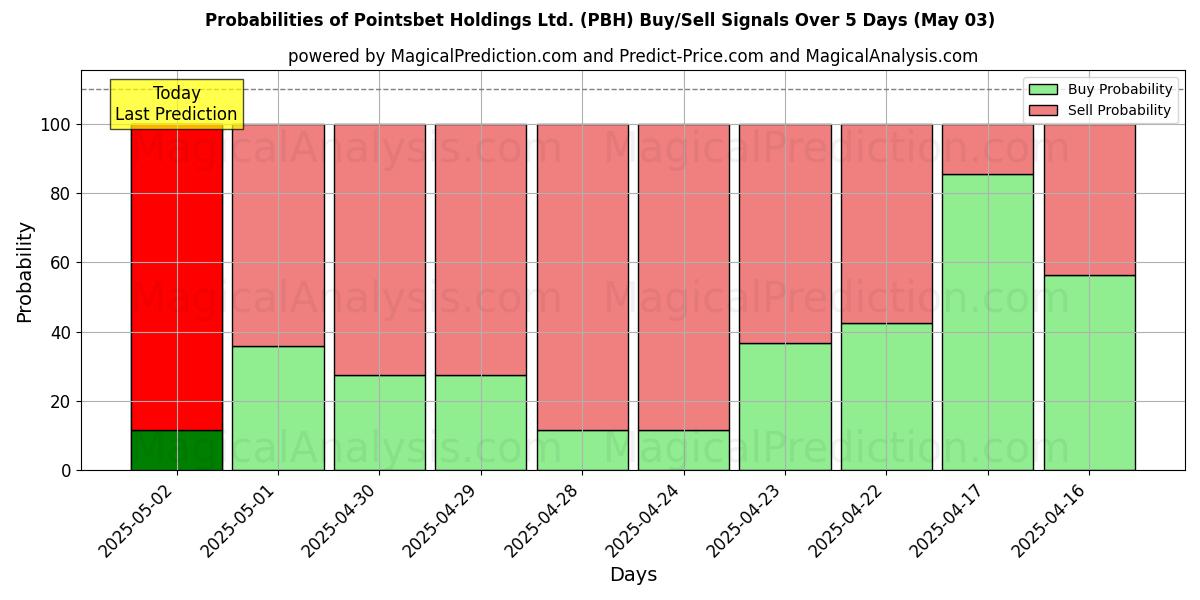 Probabilities of Pointsbet Holdings Ltd. (PBH) Buy/Sell Signals Using Several AI Models Over 5 Days (03 May) 