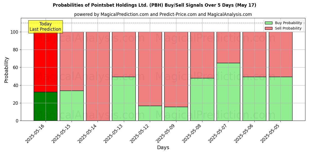 Probabilities of Pointsbet Holdings Ltd. (PBH) Buy/Sell Signals Using Several AI Models Over 5 Days (17 May) 