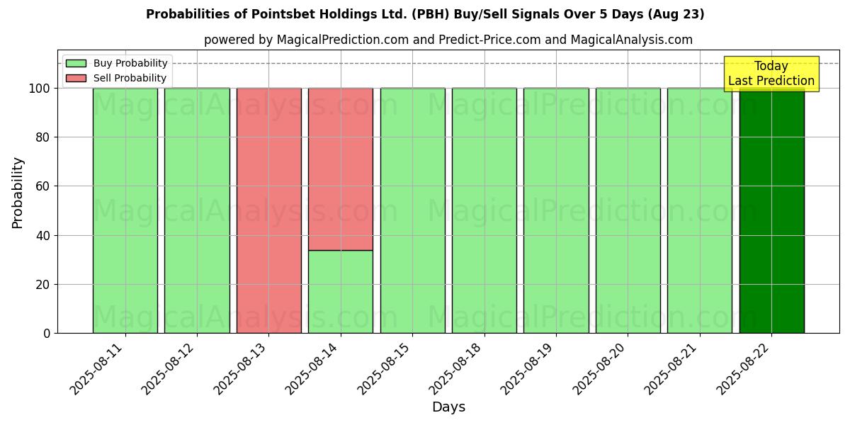 Probabilities of Pointsbet Holdings Ltd. (PBH) Buy/Sell Signals Using Several AI Models Over 5 Days (23 Aug) 