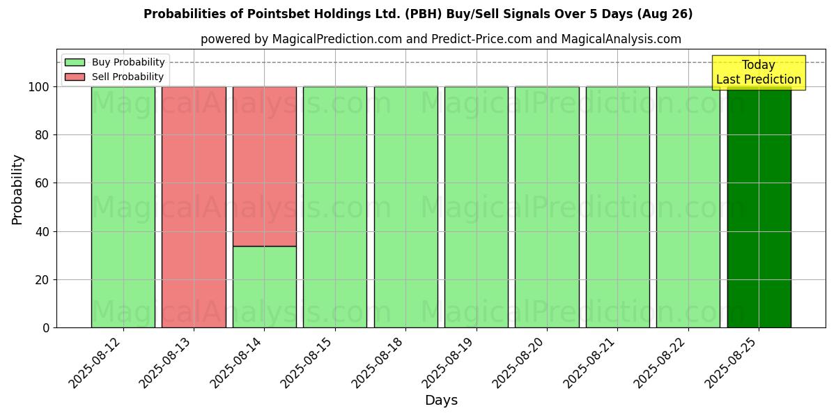 Probabilities of Pointsbet Holdings Ltd. (PBH) Buy/Sell Signals Using Several AI Models Over 5 Days (26 Aug) 
