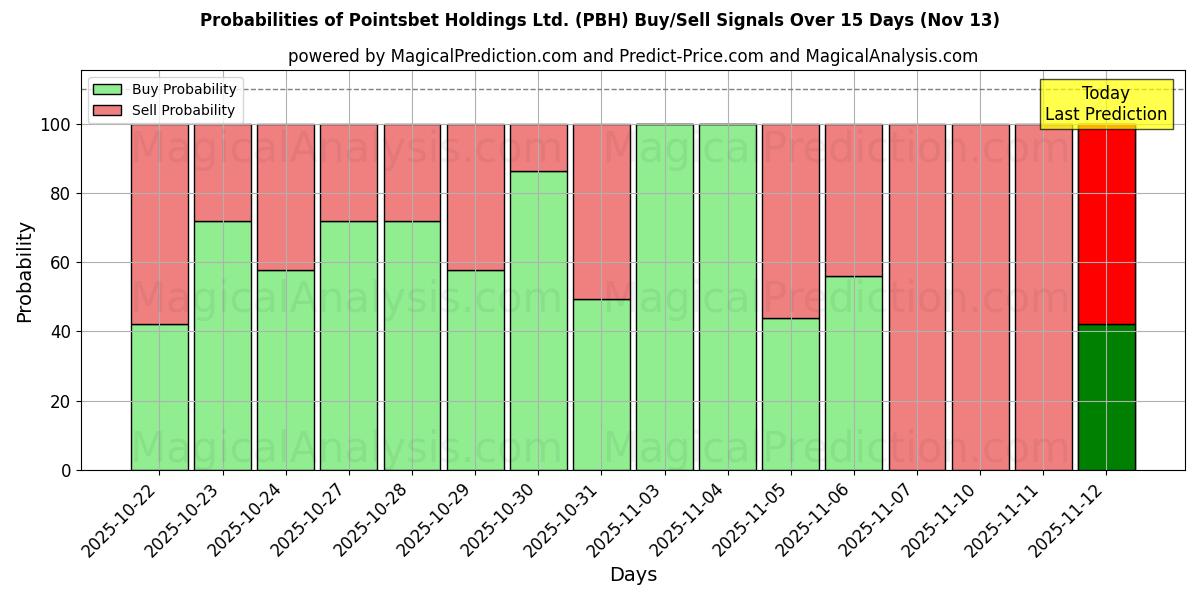 Probabilities of Pointsbet Holdings Ltd. (PBH) Buy/Sell Signals Using Several AI Models Over 5 Days (13 Nov) 