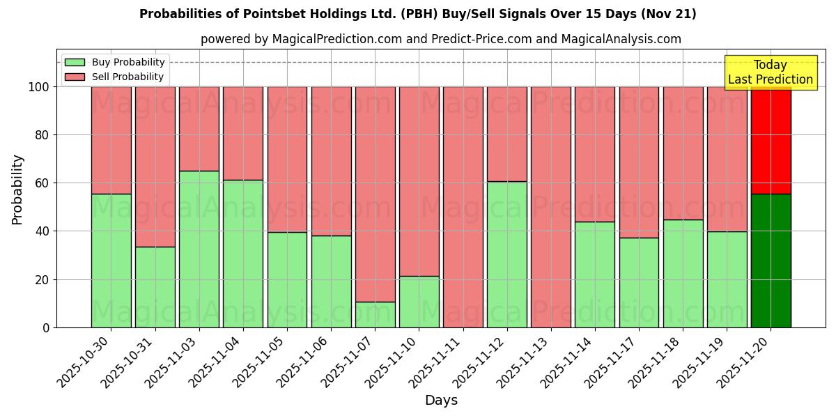 Probabilities of Pointsbet Holdings Ltd. (PBH) Buy/Sell Signals Using Several AI Models Over 5 Days (21 Nov) 