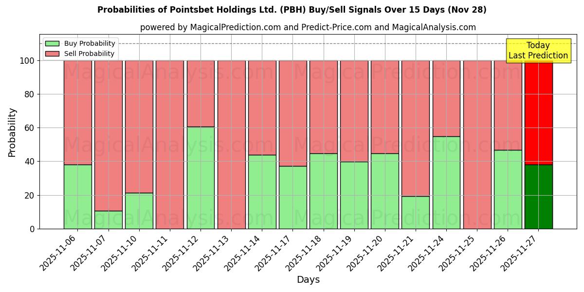 Probabilities of Pointsbet Holdings Ltd. (PBH) Buy/Sell Signals Using Several AI Models Over 5 Days (28 Nov) 