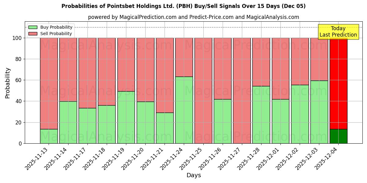 Probabilidades de señales de compra/venta de Pointsbet Holdings Ltd. (PBH) usando varios modelos de IA durante 10 días (05 Dec)