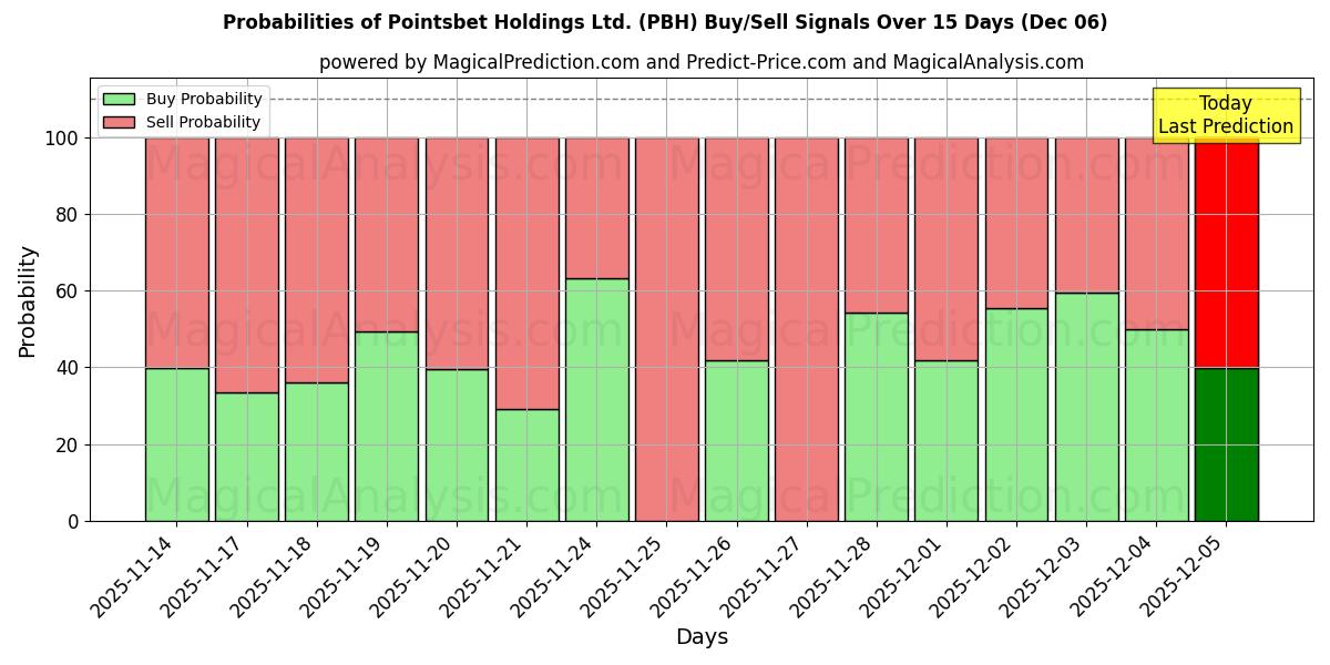 Probabilities of Pointsbet Holdings Ltd. (PBH) Buy/Sell Signals Using Several AI Models Over 5 Days (06 Dec) 