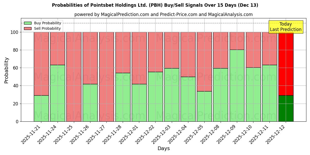 Probabilities of Pointsbet Holdings Ltd. (PBH) Buy/Sell Signals Using Several AI Models Over 10 Days (12 Dec) 
