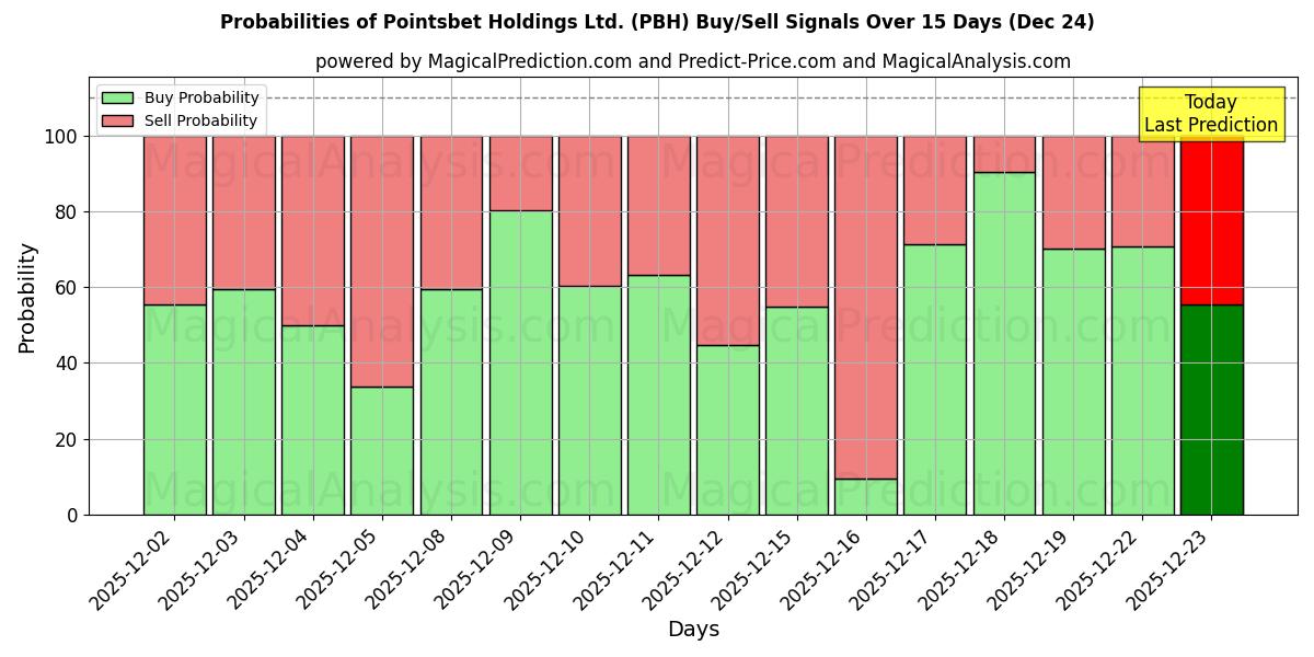 Probabilities of Pointsbet Holdings Ltd. (PBH) Buy/Sell Signals Using Several AI Models Over 5 Days (24 Dec) 