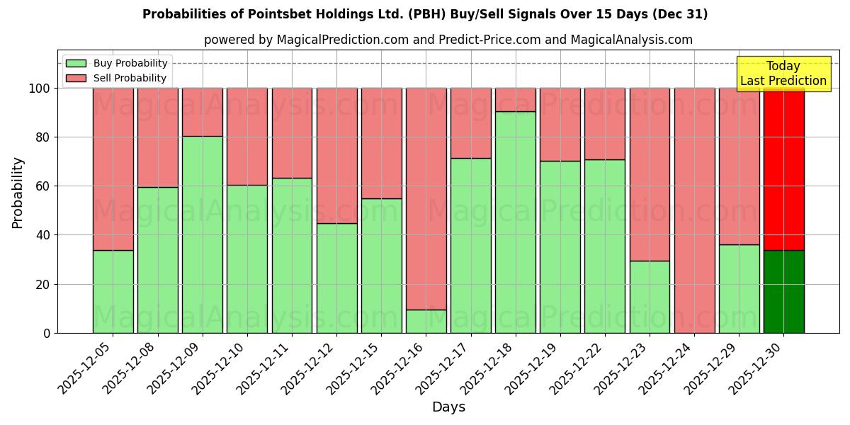 Probabilities of Pointsbet Holdings Ltd. (PBH) Buy/Sell Signals Using Several AI Models Over 5 Days (31 Dec) 