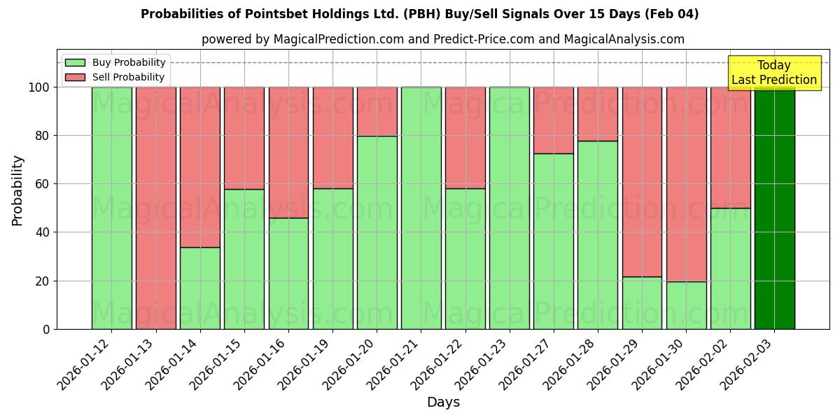 Probabilities of Pointsbet Holdings Ltd. (PBH) Buy/Sell Signals Using Several AI Models Over 10 Days (03 Feb) 