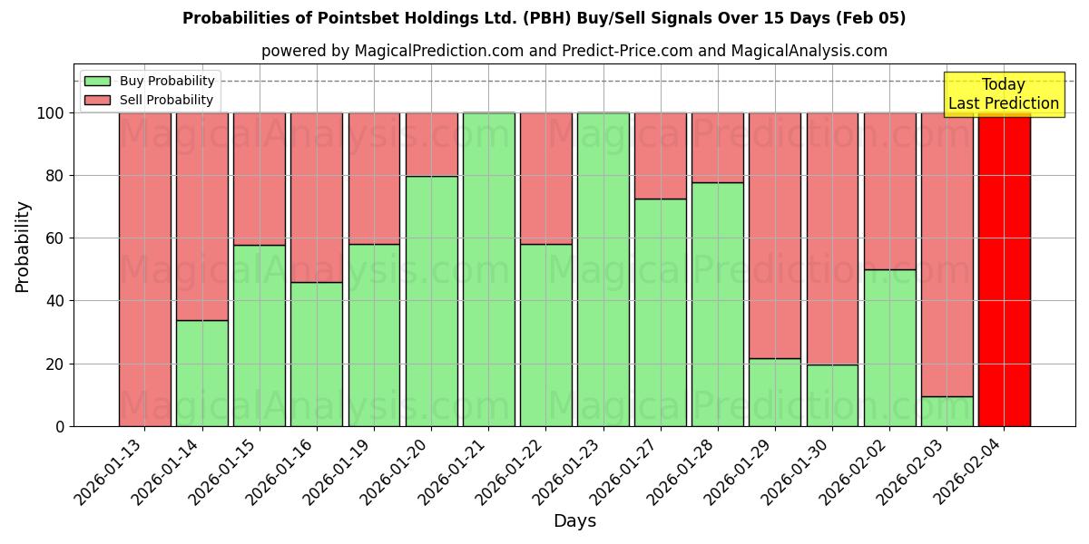 Probabilities of Pointsbet Holdings Ltd. (PBH) Buy/Sell Signals Using Several AI Models Over 10 Days (05 Feb) 