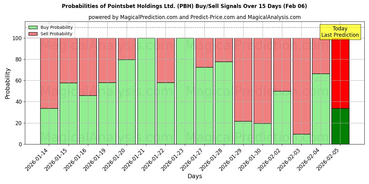 Probabilities of Pointsbet Holdings Ltd. (PBH) Buy/Sell Signals Using Several AI Models Over 10 Days (06 Feb) 