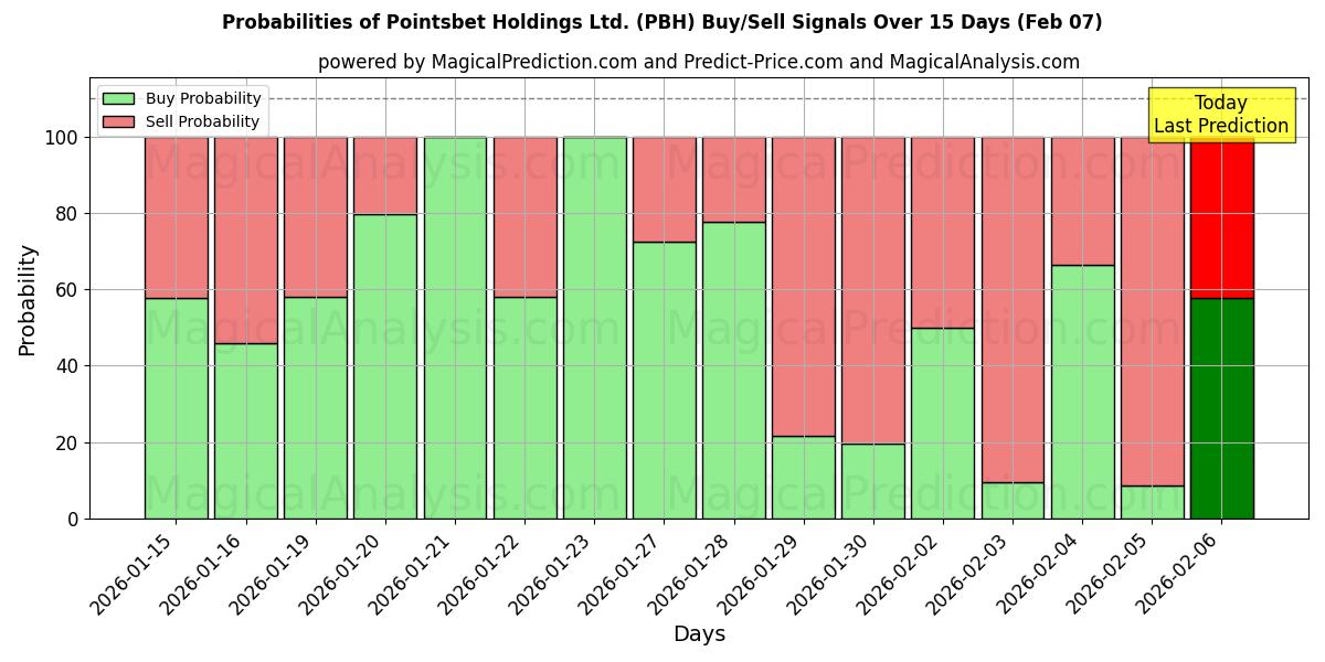 Probabilities of Pointsbet Holdings Ltd. (PBH) Buy/Sell Signals Using Several AI Models Over 10 Days (07 Feb) 