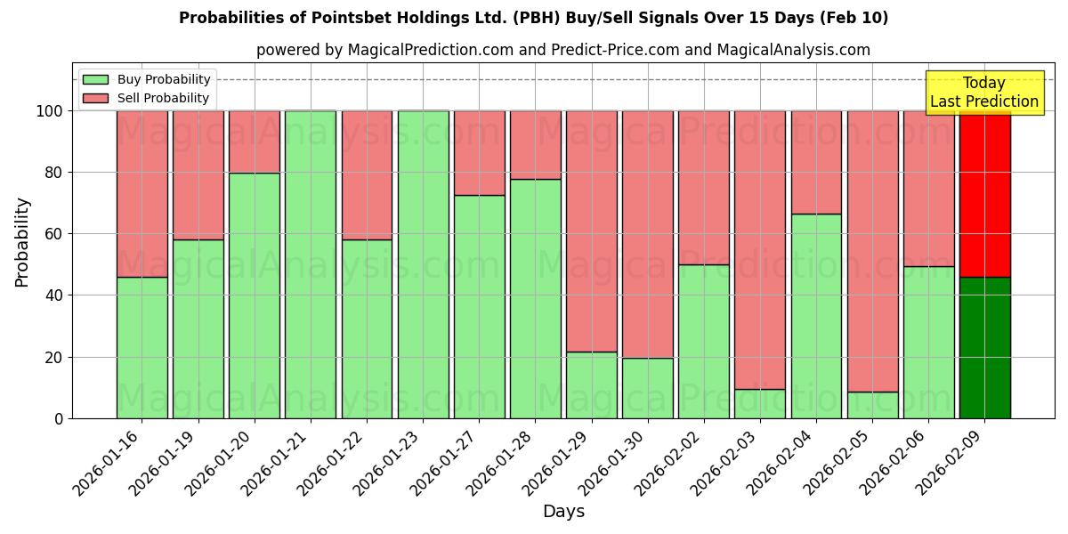 Probabilities of Pointsbet Holdings Ltd. (PBH) Buy/Sell Signals Using Several AI Models Over 10 Days (10 Feb) 