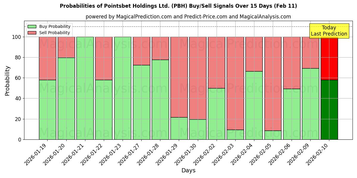 Probabilities of Pointsbet Holdings Ltd. (PBH) Buy/Sell Signals Using Several AI Models Over 10 Days (11 Feb) 