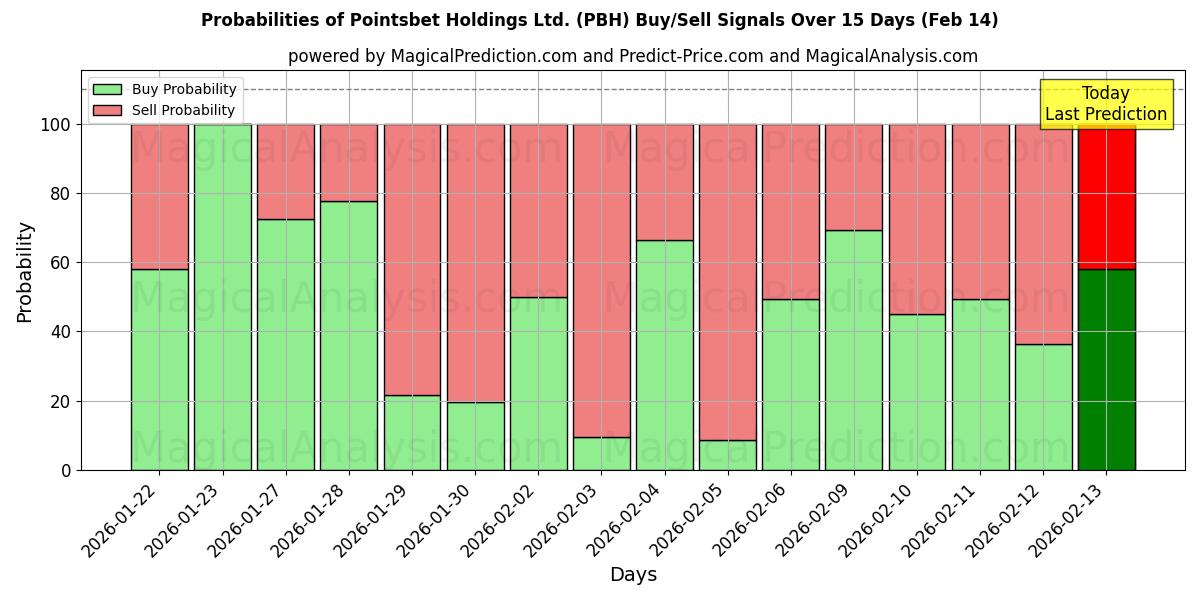 Probabilities of Pointsbet Holdings Ltd. (PBH) Buy/Sell Signals Using Several AI Models Over 10 Days (14 Feb) 