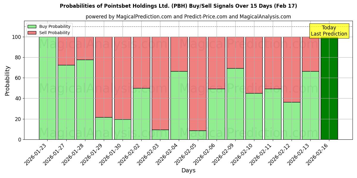 Probabilities of Pointsbet Holdings Ltd. (PBH) Buy/Sell Signals Using Several AI Models Over 10 Days (17 Feb) 