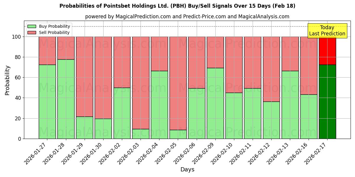 Probabilities of Pointsbet Holdings Ltd. (PBH) Buy/Sell Signals Using Several AI Models Over 10 Days (18 Feb) 