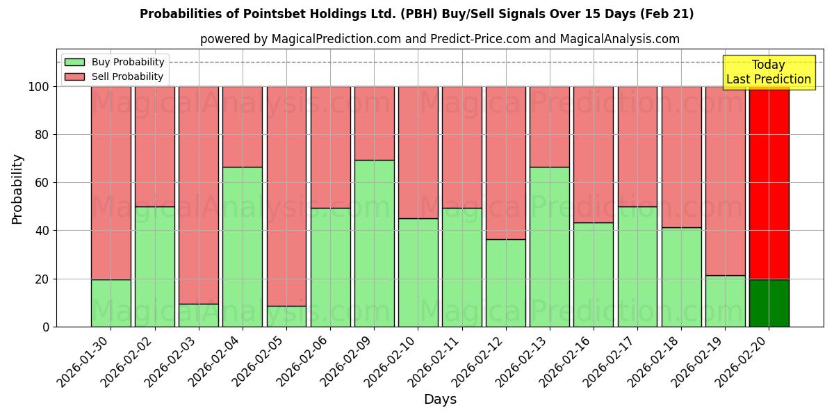 Probabilities of Pointsbet Holdings Ltd. (PBH) Buy/Sell Signals Using Several AI Models Over 10 Days (21 Feb) 