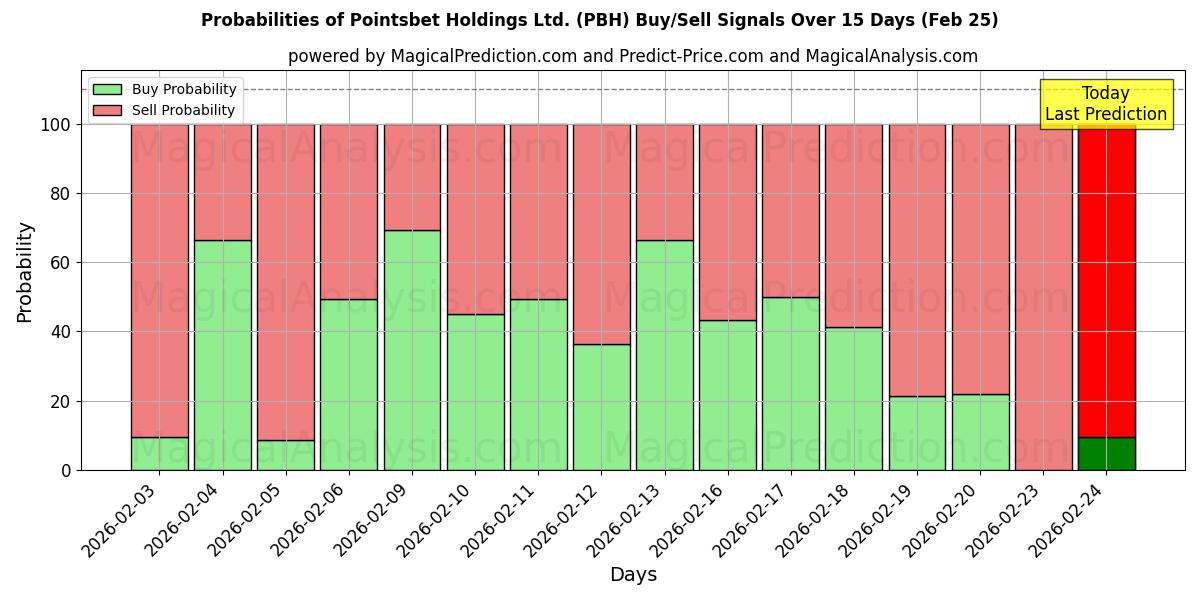 Probabilities of Pointsbet Holdings Ltd. (PBH) Buy/Sell Signals Using Several AI Models Over 10 Days (25 Feb) 