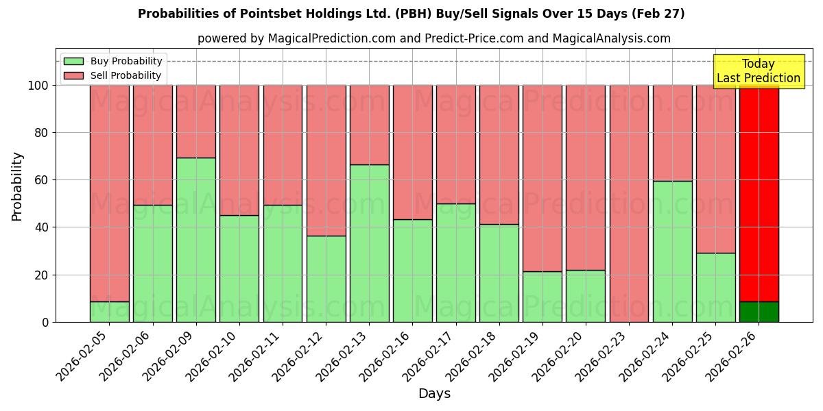 Probabilities of Pointsbet Holdings Ltd. (PBH) Buy/Sell Signals Using Several AI Models Over 10 Days (27 Feb) 