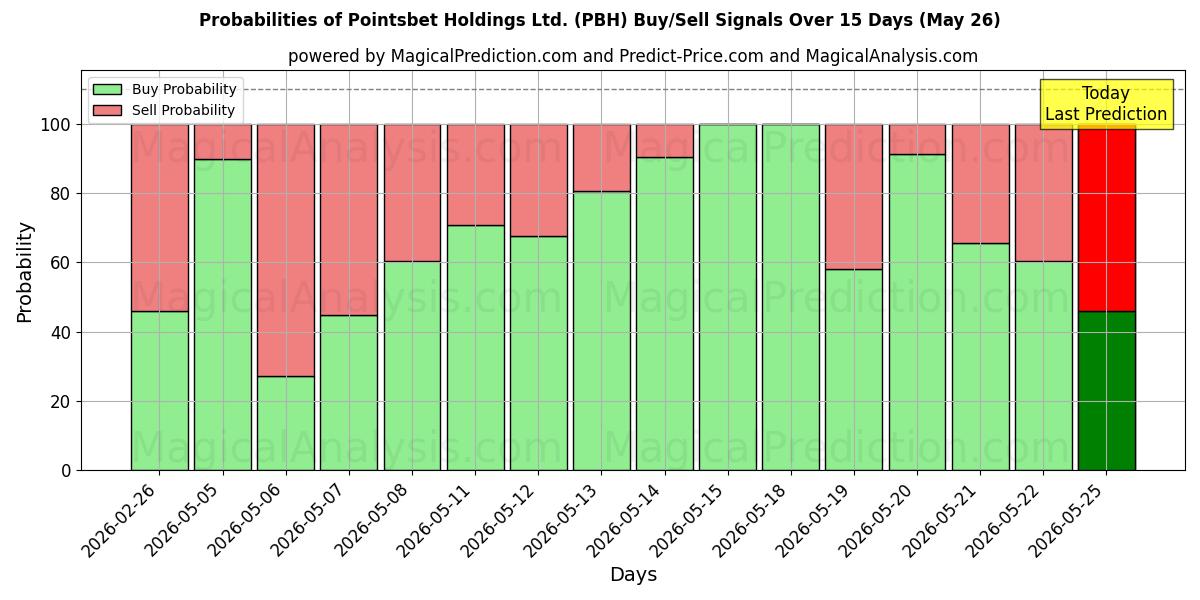 احتمالات سیگنال‌های خرید/فروش Pointsbet Holdings Ltd. (PBH) با استفاده از چندین مدل هوش مصنوعی در طول 10 روز (26 May)