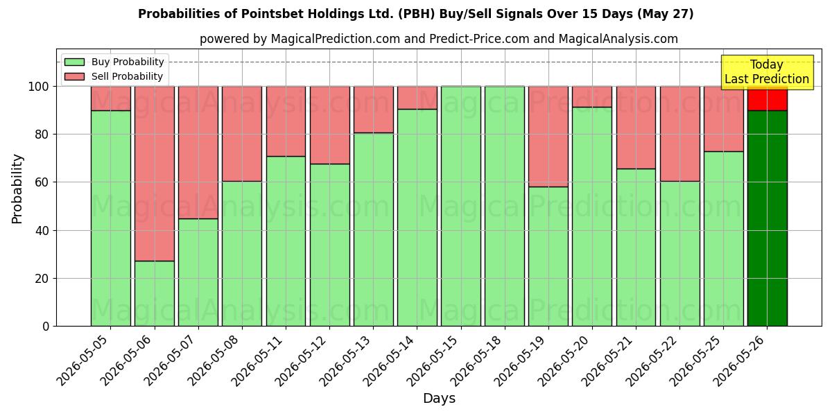 Pointsbet Holdings Ltd. (PBH) खरीद/विक्रय सिग्नल की संभावनाएँ विभिन्न एआई मॉडलों का उपयोग करते हुए 10 दिनों के दौरान (27 May)