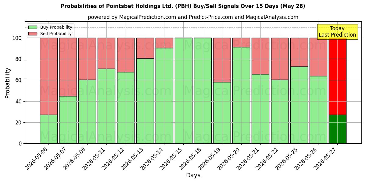 Probabilidades de señales de compra/venta de Pointsbet Holdings Ltd. (PBH) usando varios modelos de IA durante 10 días (28 May)