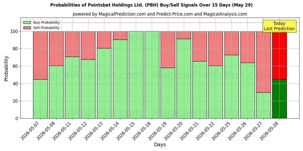 Probabilities of Pointsbet Holdings Ltd. (PBH) Buy/Sell Signals Using Several AI Models Over 10 Days (29 May) 