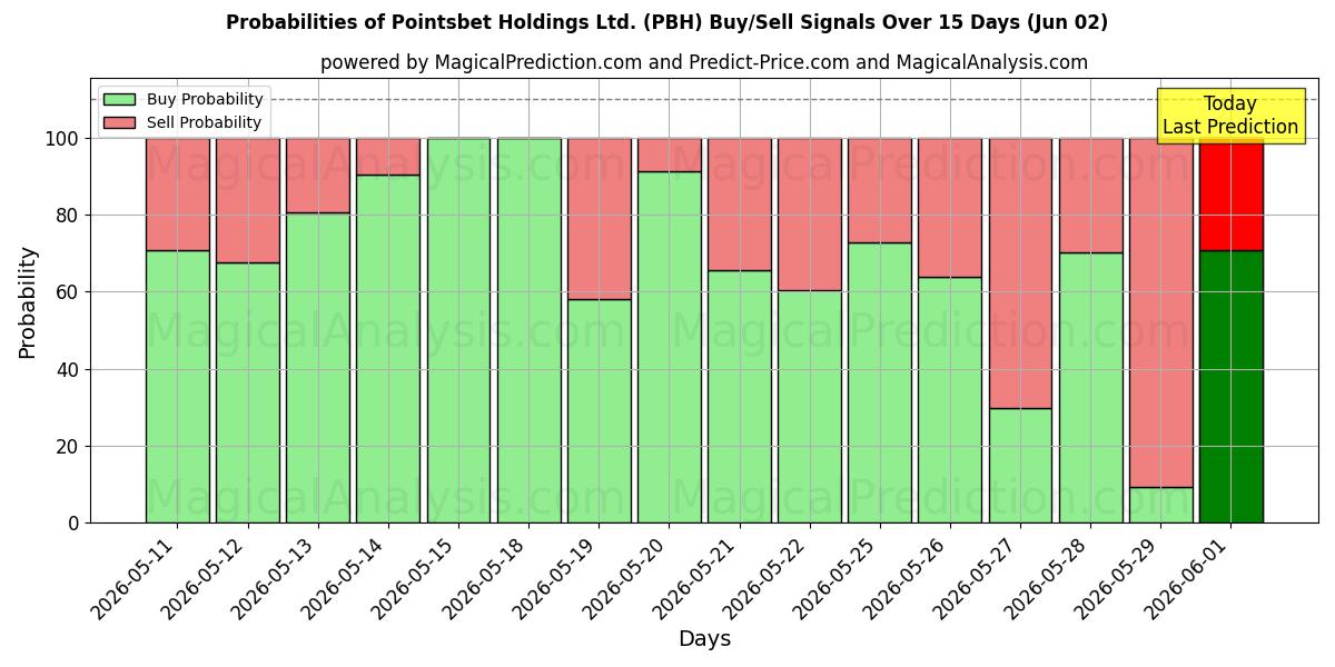 Probabilità di segnali di acquisto/vendita Pointsbet Holdings Ltd. (PBH) utilizzando diversi modelli IA su 10 giorni (02 Jun)