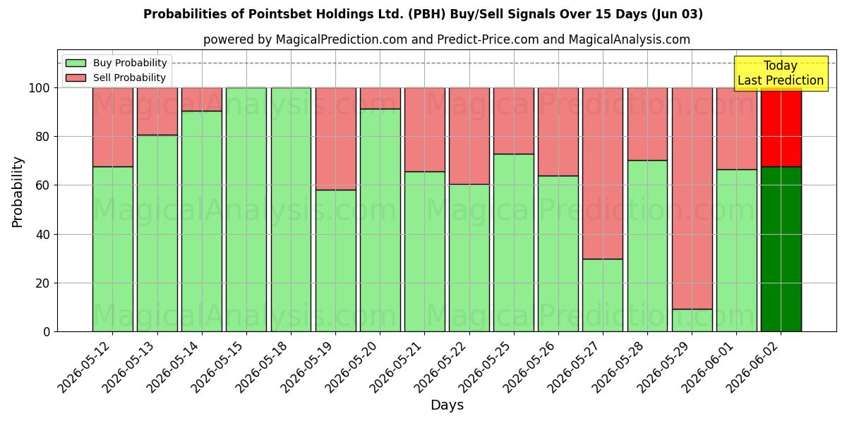 Wahrscheinlichkeiten von Pointsbet Holdings Ltd. (PBH) Kauf-/Verkaufssignalen unter Verwendung mehrerer KI-Modelle über 10 Tage (03 Jun)