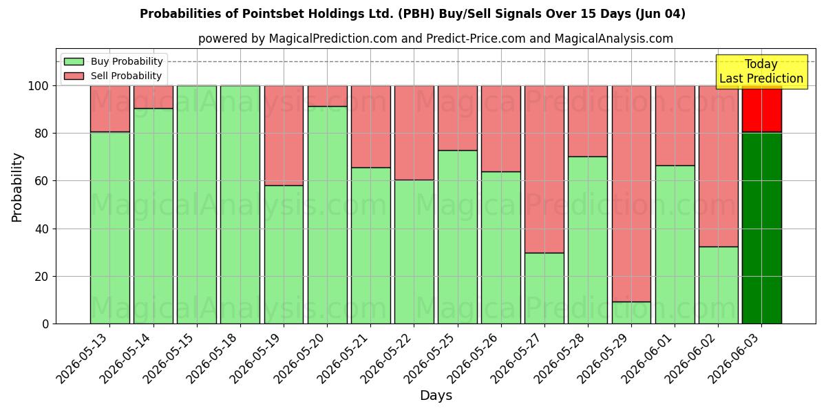 10日間（Pointsbet Holdings Ltd. (PBH)）の複数のAIモデルによる04 Junの買い/売りシグナルの確率