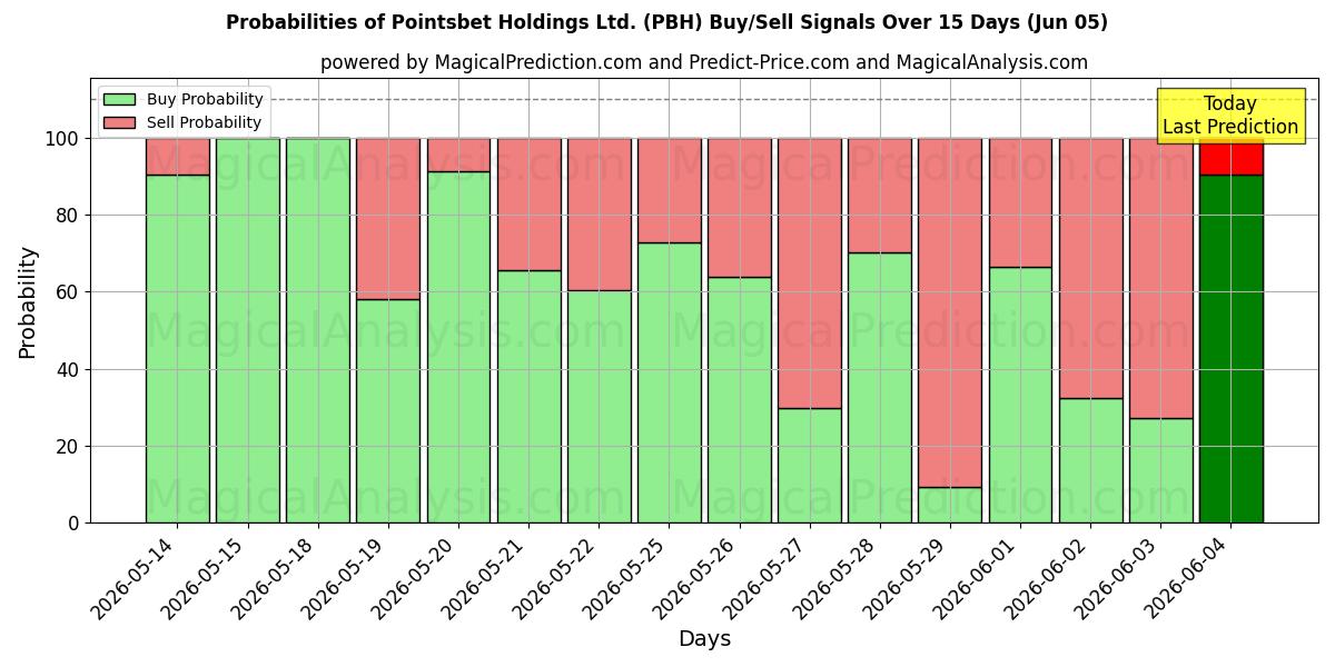 احتمالات سیگنال‌های خرید/فروش Pointsbet Holdings Ltd. (PBH) با استفاده از چندین مدل هوش مصنوعی در طول 10 روز (05 Jun)