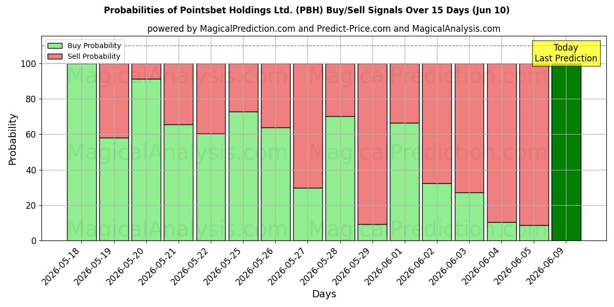 Probabilities of Pointsbet Holdings Ltd. (PBH) Buy/Sell Signals Using Several AI Models Over 10 Days (10 Jun) 