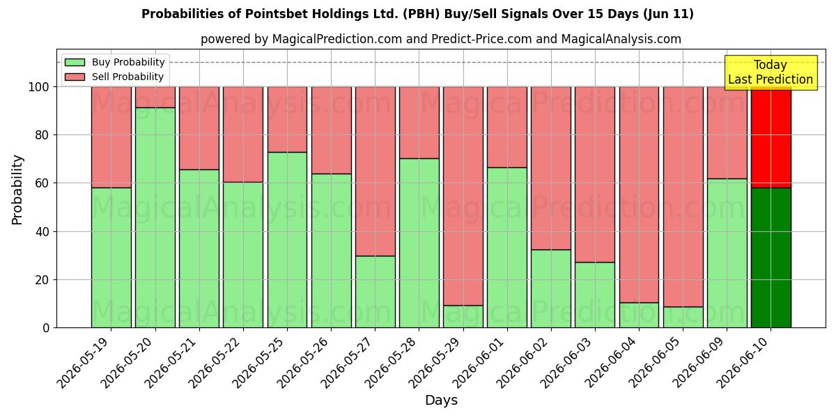Probabilities of Pointsbet Holdings Ltd. (PBH) Buy/Sell Signals Using Several AI Models Over 10 Days (11 Jun) 