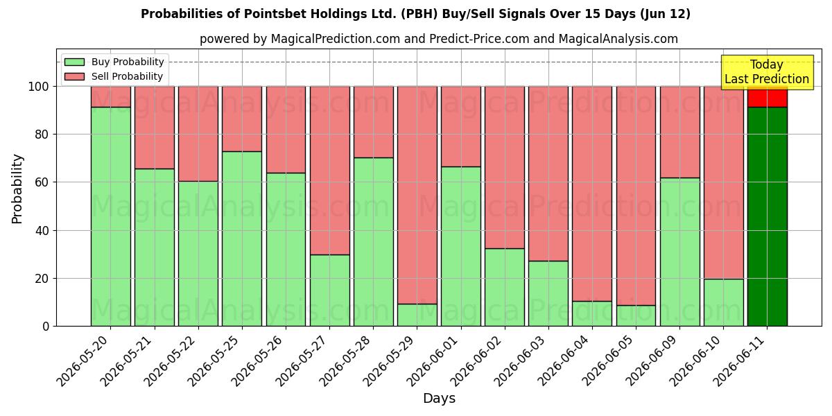 Probabilities of Pointsbet Holdings Ltd. (PBH) Buy/Sell Signals Using Several AI Models Over 10 Days (12 Jun) 