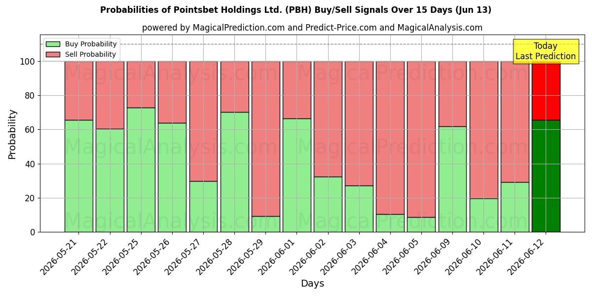 Probabilidades de señales de compra/venta de Pointsbet Holdings Ltd. (PBH) usando varios modelos de IA durante 10 días (13 Jun)