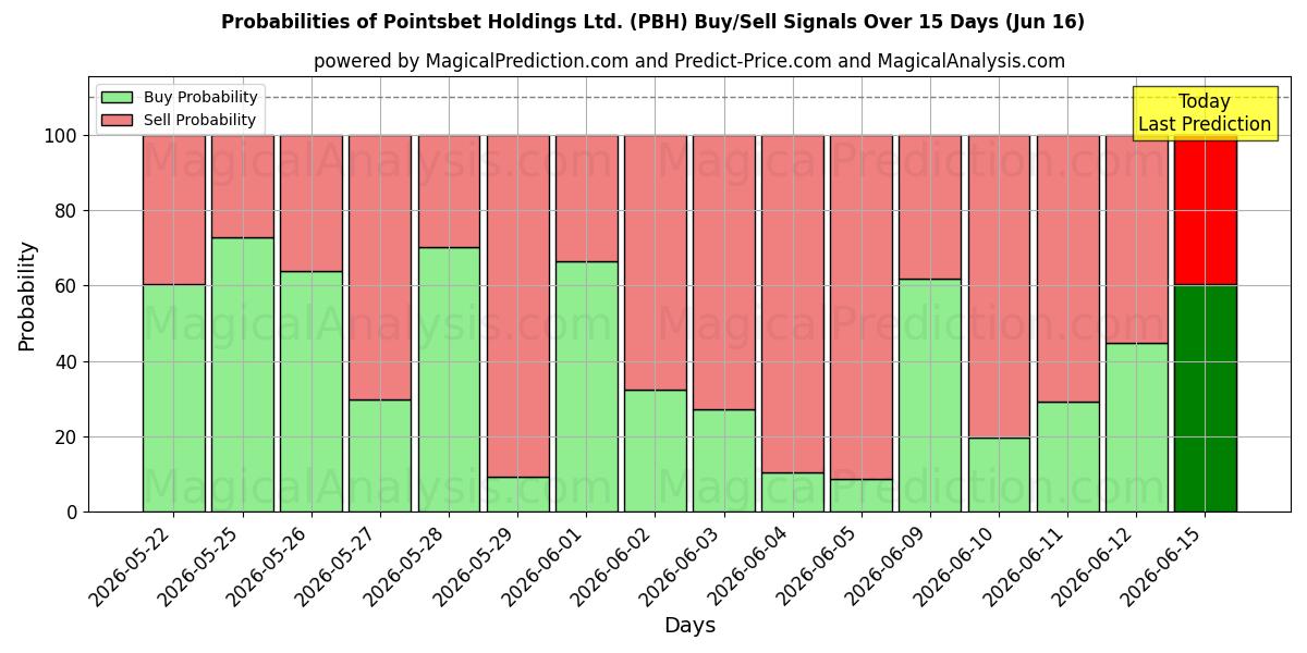 Probabilities of Pointsbet Holdings Ltd. (PBH) Buy/Sell Signals Using Several AI Models Over 10 Days (16 Jun) 