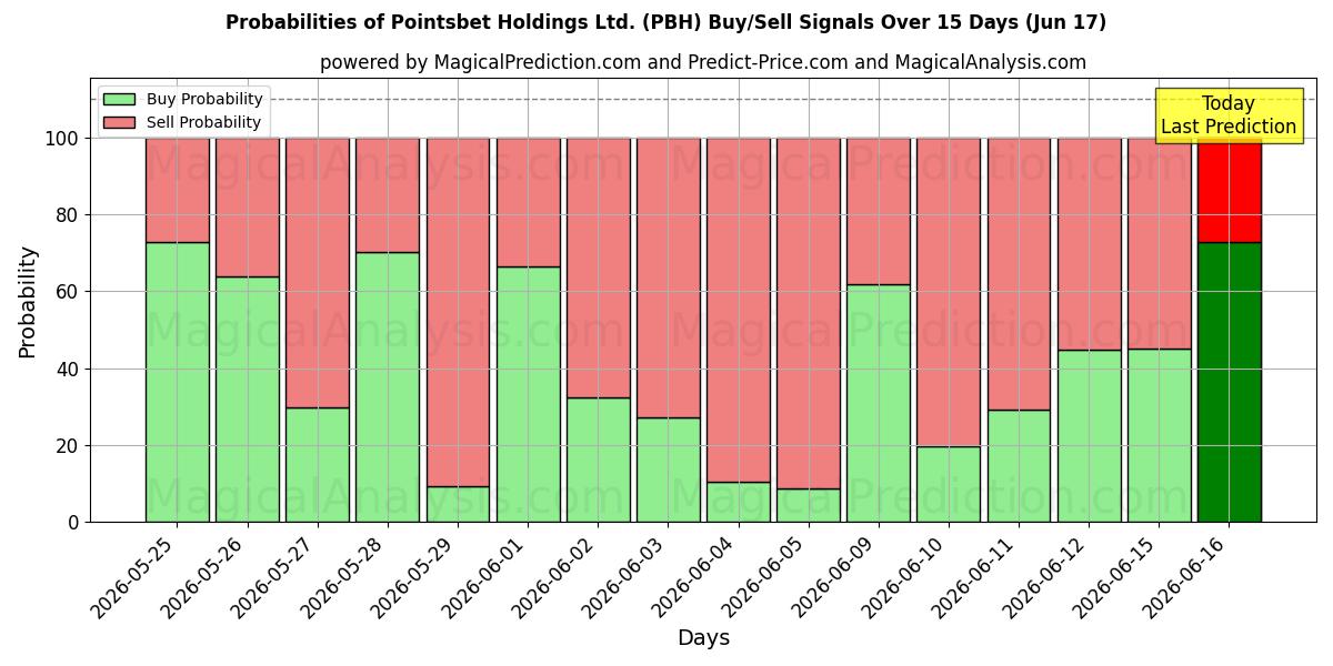 احتمالات سیگنال‌های خرید/فروش Pointsbet Holdings Ltd. (PBH) با استفاده از چندین مدل هوش مصنوعی در طول 10 روز (17 Jun)