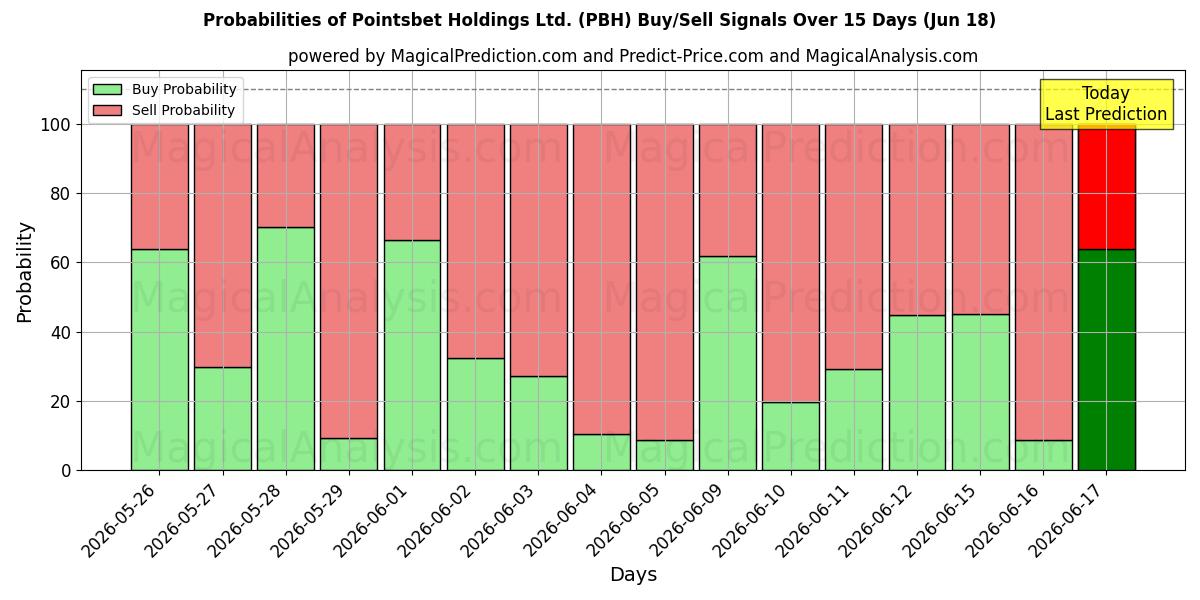 Sandsynligheder for Pointsbet Holdings Ltd. (PBH) købs-/salgsignaler ved brug af flere AI-modeller over 10 dage (18 Jun)