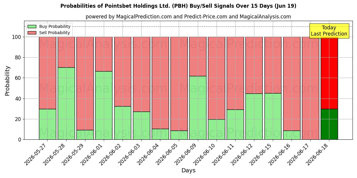 Probabilidades de señales de compra/venta de Pointsbet Holdings Ltd. (PBH) usando varios modelos de IA durante 10 días (19 Jun)
