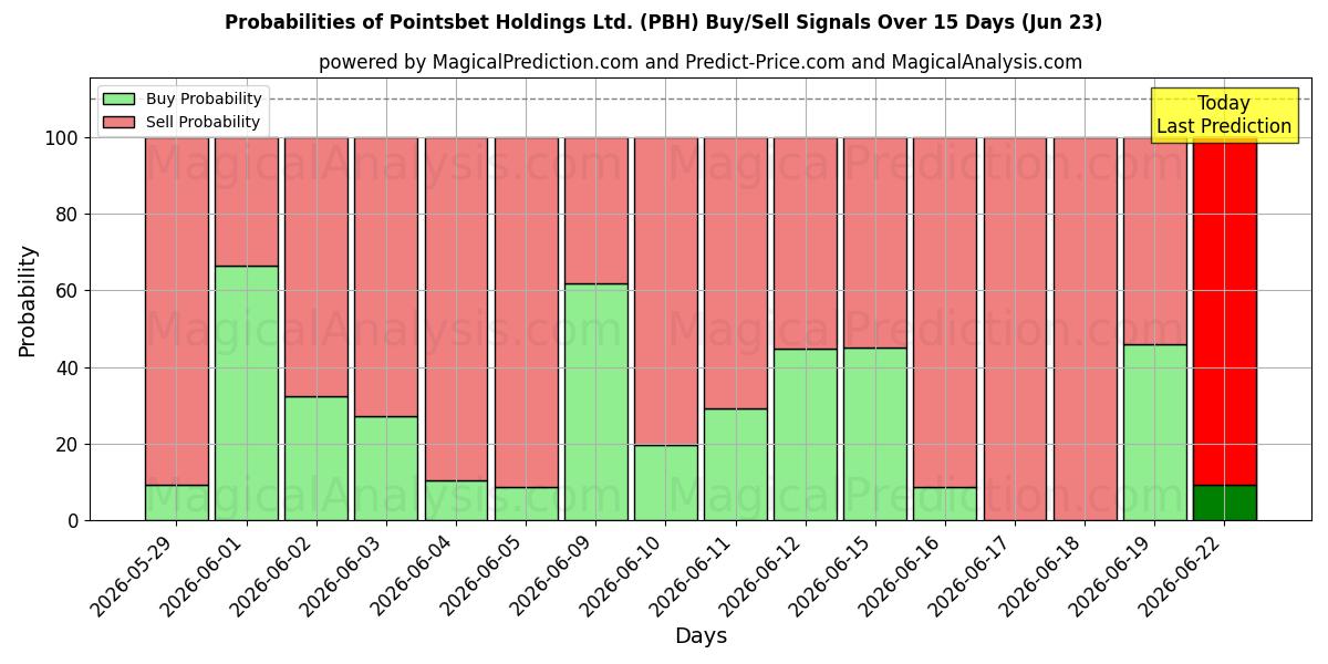 10일간 (Pointsbet Holdings Ltd. (PBH)) 여러 AI 모델을 이용한 20 Jun의 매수/매도 신호 확률