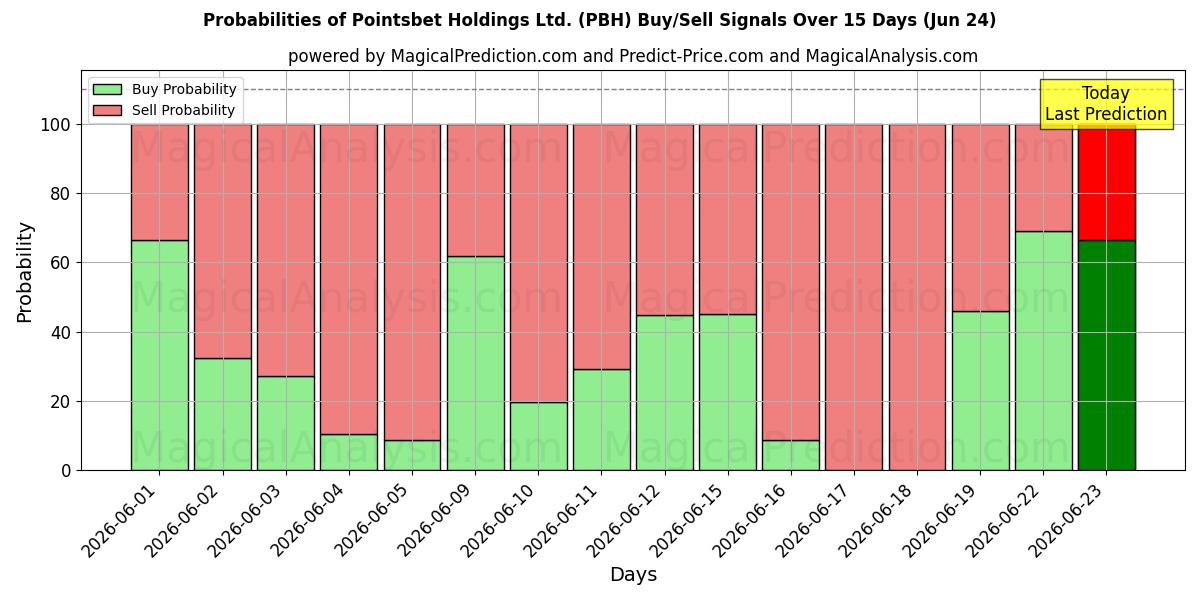 Pointsbet Holdings Ltd. (PBH) खरीद/विक्रय सिग्नल की संभावनाएँ विभिन्न एआई मॉडलों का उपयोग करते हुए 10 दिनों के दौरान (24 Jun)